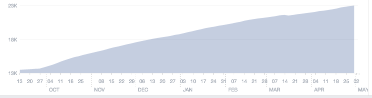 Oriole’s phenomenal growth on Facebook since launch