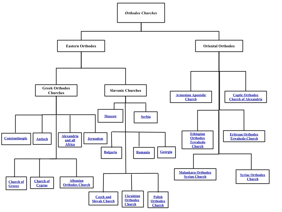 Apostolic Succession Chart