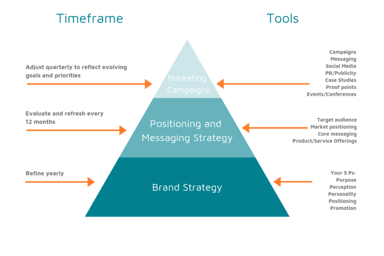 brand strategy triangle 1200