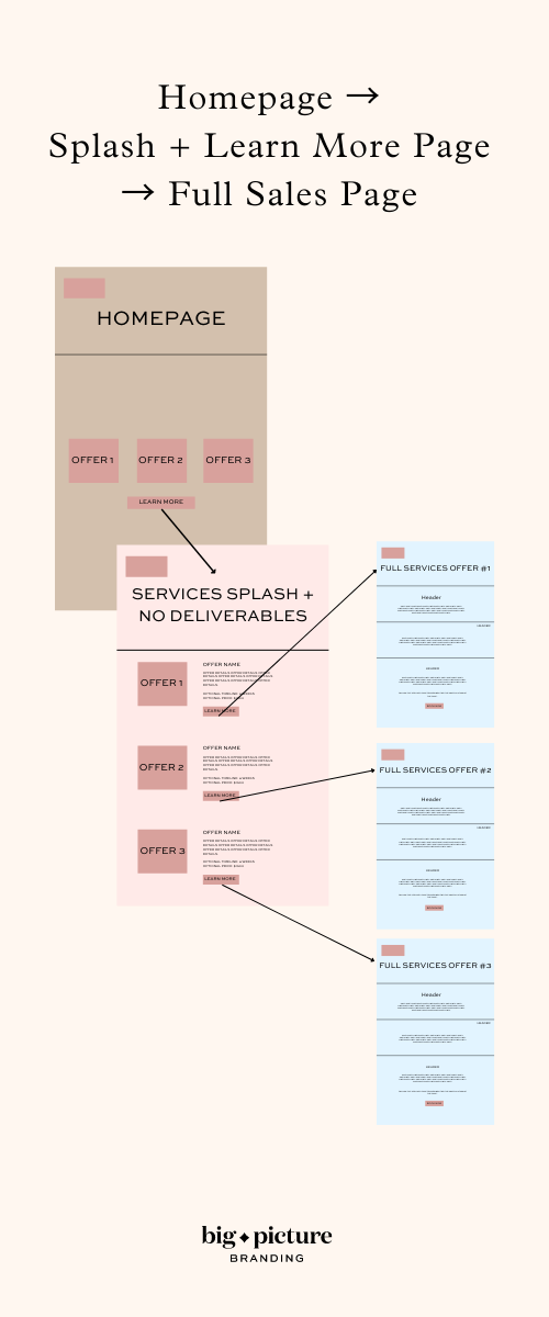 which services page template is right for you?