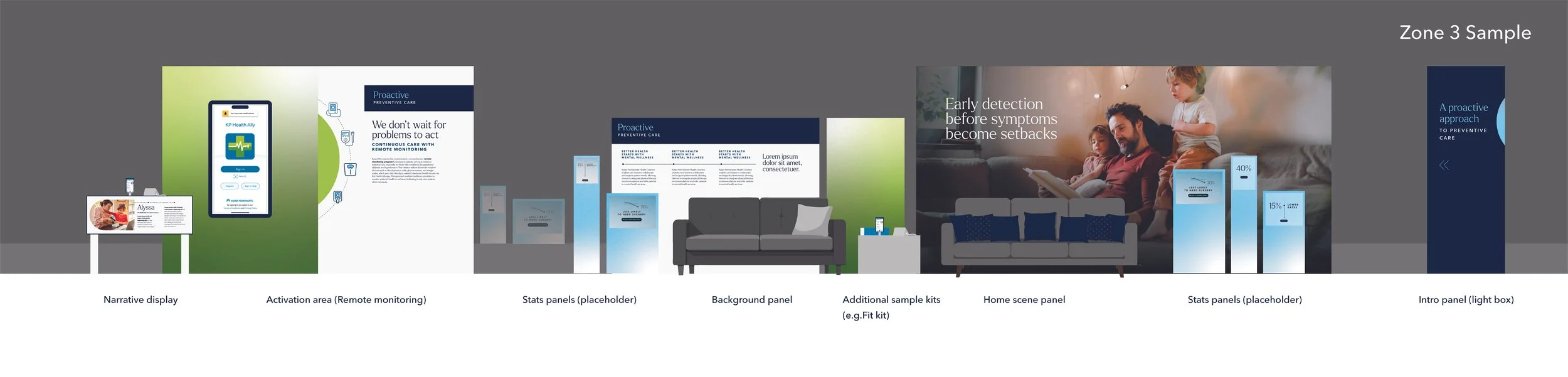 A detailed infographic showing the layout of a digital health care display zone, including sections such as a narrative display, remote monitoring activation area, stats panels, background panel, home scene panel, and an intro panel, with examples of content and graphics for preemptive health care.