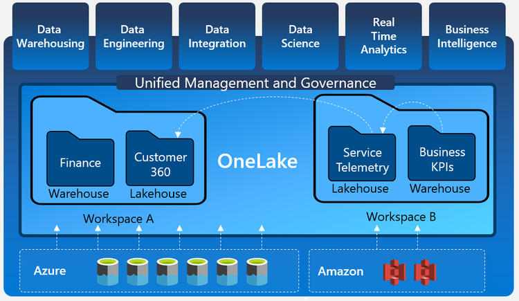 Microsoft Fabric: An introduction to OneLake — Advancing Analytics