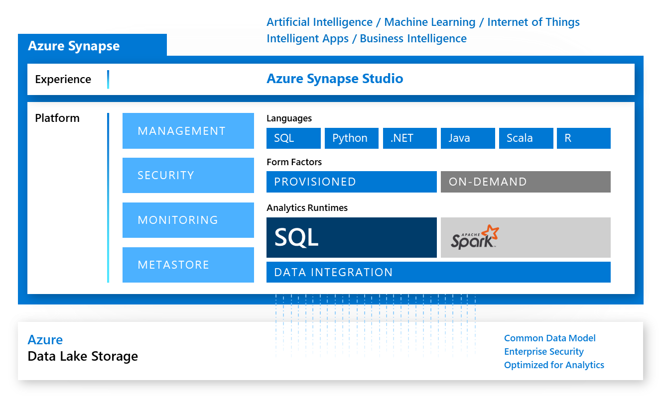 What Exactly is Microsoft Synapse? – Prologika