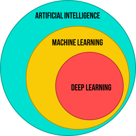 Understanding The Difference Between Ai Ml And Dl Using An Incredibly Simple Example Advancing Analytics