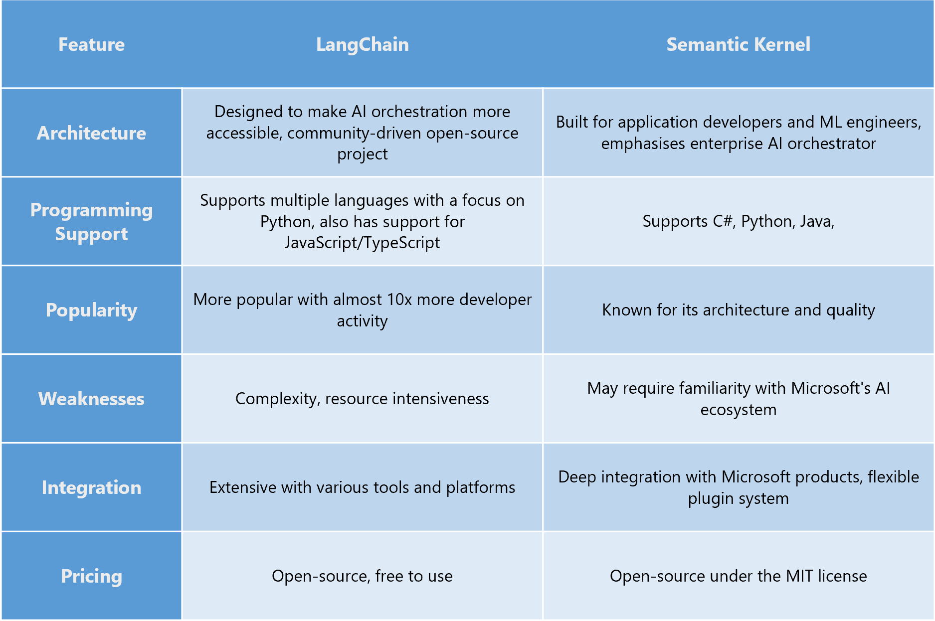 Semantic Kernel LangChain comparison table