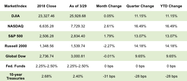 Chart reflects price changes, not total return. Because it does not include dividends or splits, it should not be used to benchmark performance of specific investments.