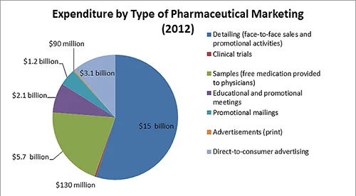 Every year pharmaceutical companies spend over $3 billion on direct-to-consumer ads. These ads work: a patient who requests a specific drug will get it most of the time. (We are, by the way, the only country besides New Zealand that allows this.)