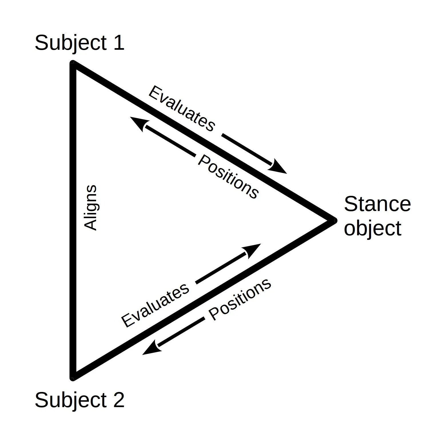 Du Bois Stance Triangle