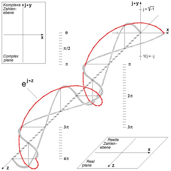 Three-dimensional visualization of Euler's formula