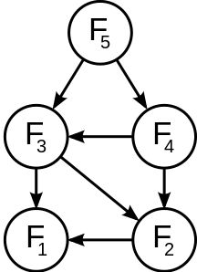 Subproblem graph for the Fibonacci sequence