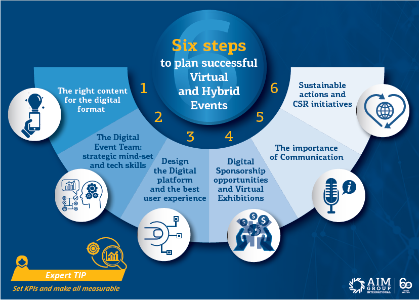 Six steps to plan successful Virtual and Hybrid Events: a new White Paper by AIM Group International
