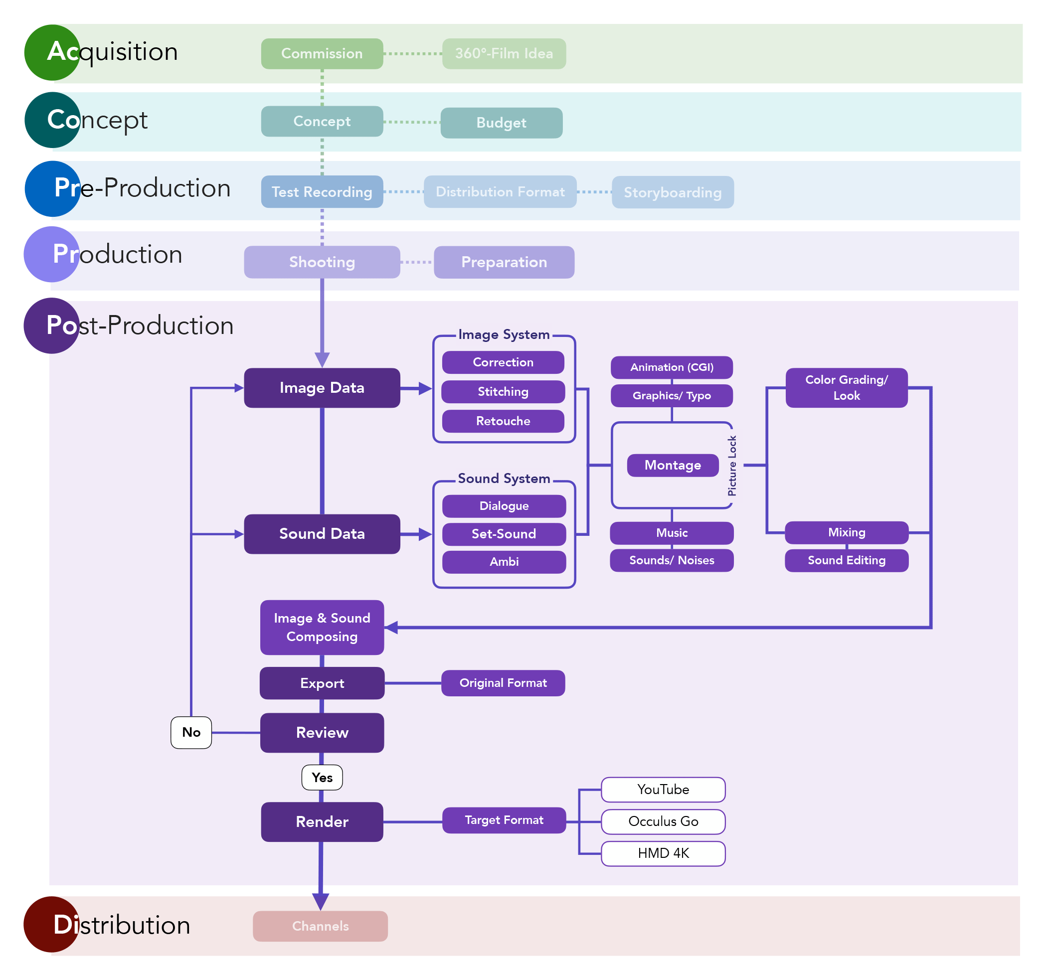 Workflow — Erzählen im 360° Film Storytelling in 360° Film