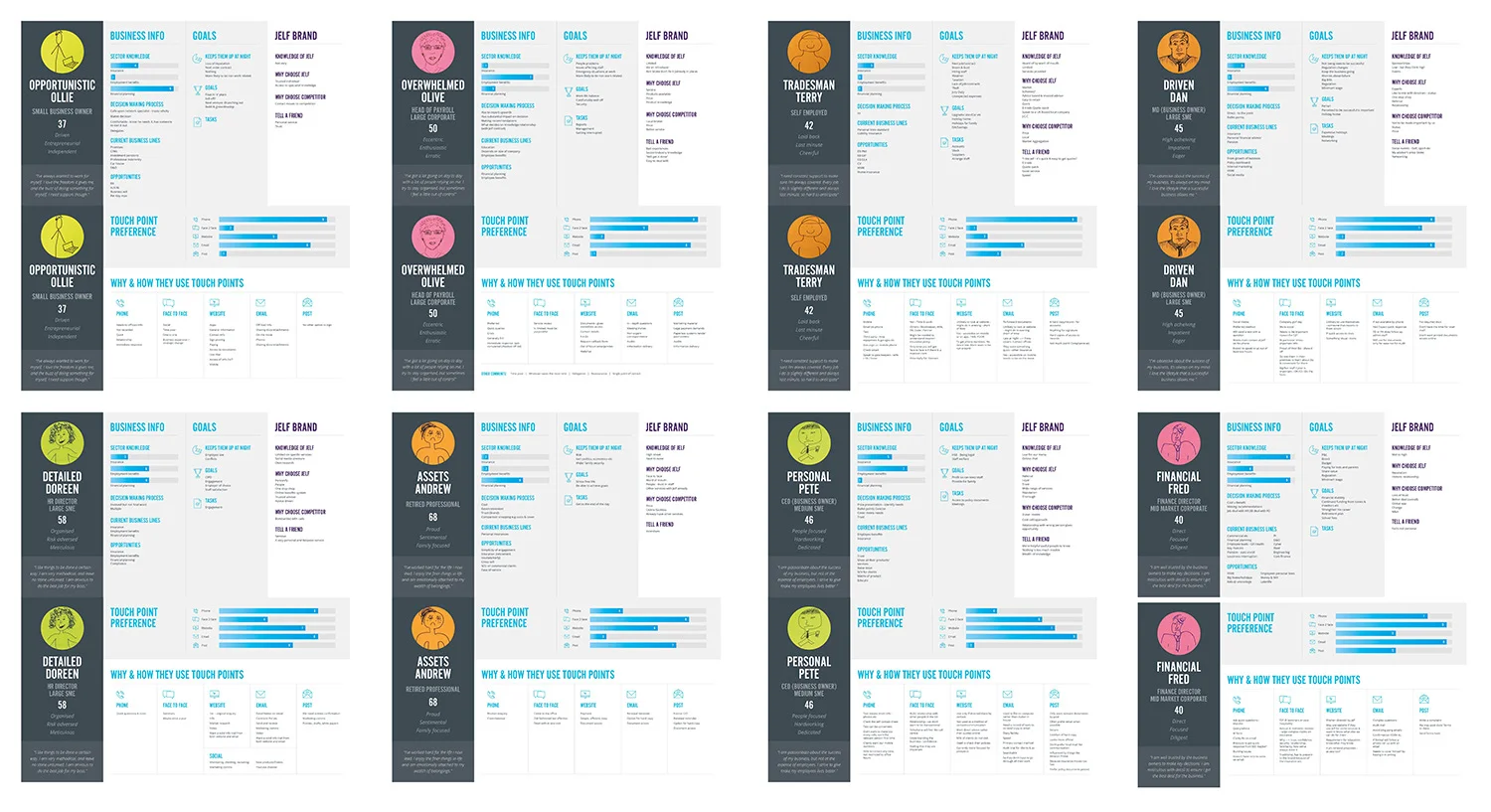 Eight customer personas, created after the service safari. All information came directly from customers or insurance brokers who interact regularly with customers. There are eight because of the wide range of industries Jelf covers.