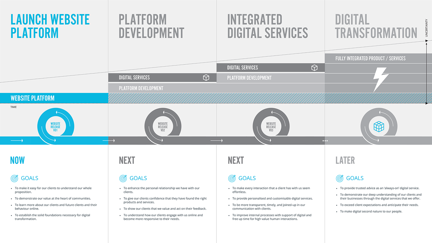 Referencing personas and service blueprints, as well as long-term goals from senior leaders, the project team created a three year digital roadmap. The first stage required launching a new, responsive website that could cater for the features and extensions planned for later phases.