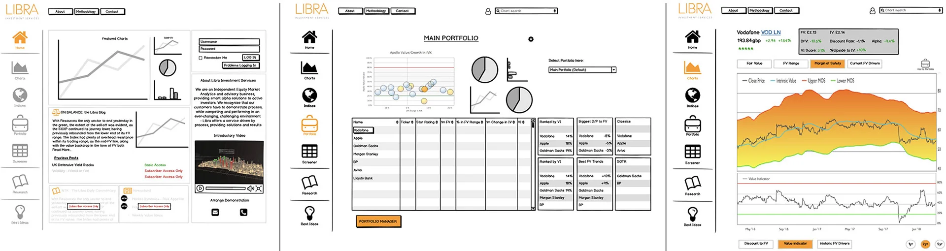 The Libra team already had ideas how to improve the platform, and provided early concept work via Balsamiq. To quality check this and ensure the project started with a good foundation, we conducted a usability and design audit of Apollo and its closest competitors. Through several workshop sessions with the Libra team, we also built up a solid understanding of user needs and began linking their feature requests back to known user requirements.