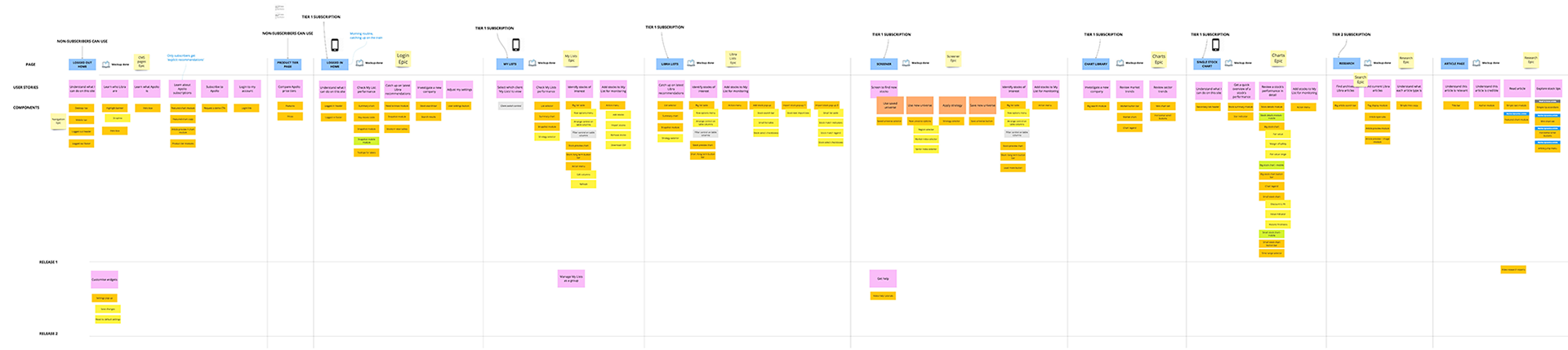 We co-created a user story map using Realtimeboard, describing user journeys through the platform, prioritising use scenarios and mapping out features. We noted important contextual information, such as which areas were more likely to be used on mobile and which on large screens in an office environment.