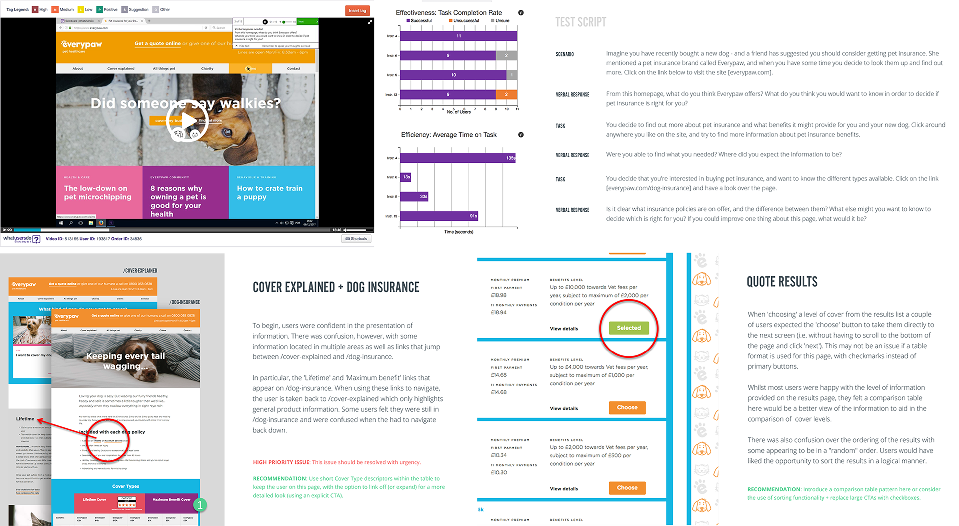 As our client had never carried out any quant research or testing, we used Whatusersdo.com to conduct online usability testing, which provided some insights into the reasons behind behaviour shown in the quant data.