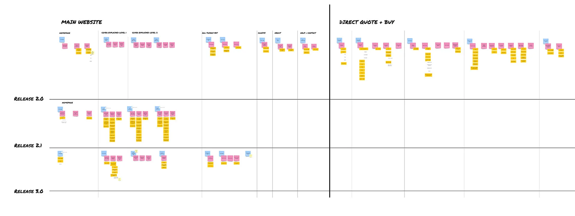 Setting up our client for better continued design and development work, the design team we ere able to use qual and quant data to retrospectively determine user stories from existing pages and features. We created a user story map as a central reference for the project team, and with the client planned several releases worth of features and upgrades using this tool to keep discussion customer focused.
