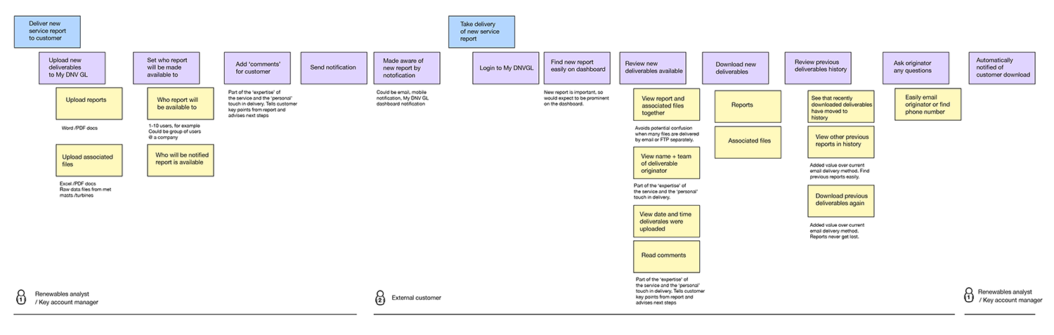 I helped make sense of a wide range of ideas coming from different team members, by centring discussions around user personas and mapping proposed widget functions as user stories. This helped teams to decide what really mattered, as well as highlighting where further research would be needed