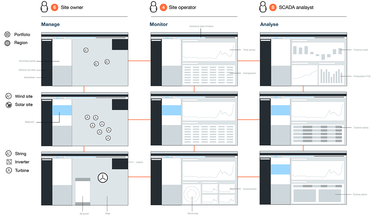 Site map. Details greatly simplified product architecture and references relevant personas