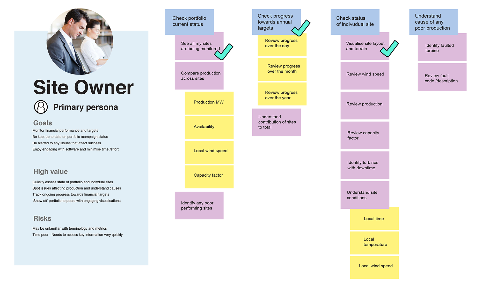 The team used story mapping to describe the key tasks and goals of our persona, and identify the highest value stories. This formed the framework for our appraisal of the existing site and design for the new mobile app