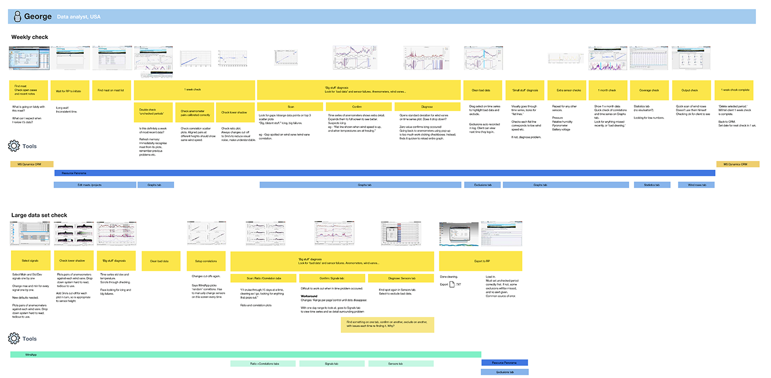 Research: With little clear understanding of product users, research focused on identifying workflows and pain points for key users. The redesign would be driven by the desire to reduce task times and remove pain points
