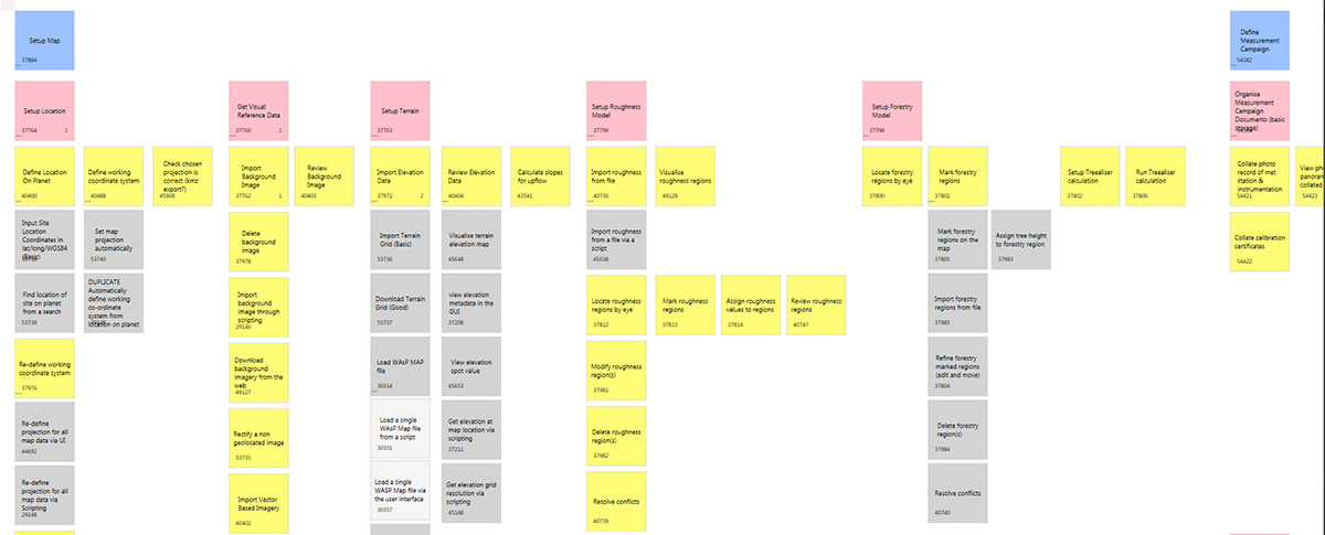 Digitised story map, detailing the product scope, user journeys and development priority