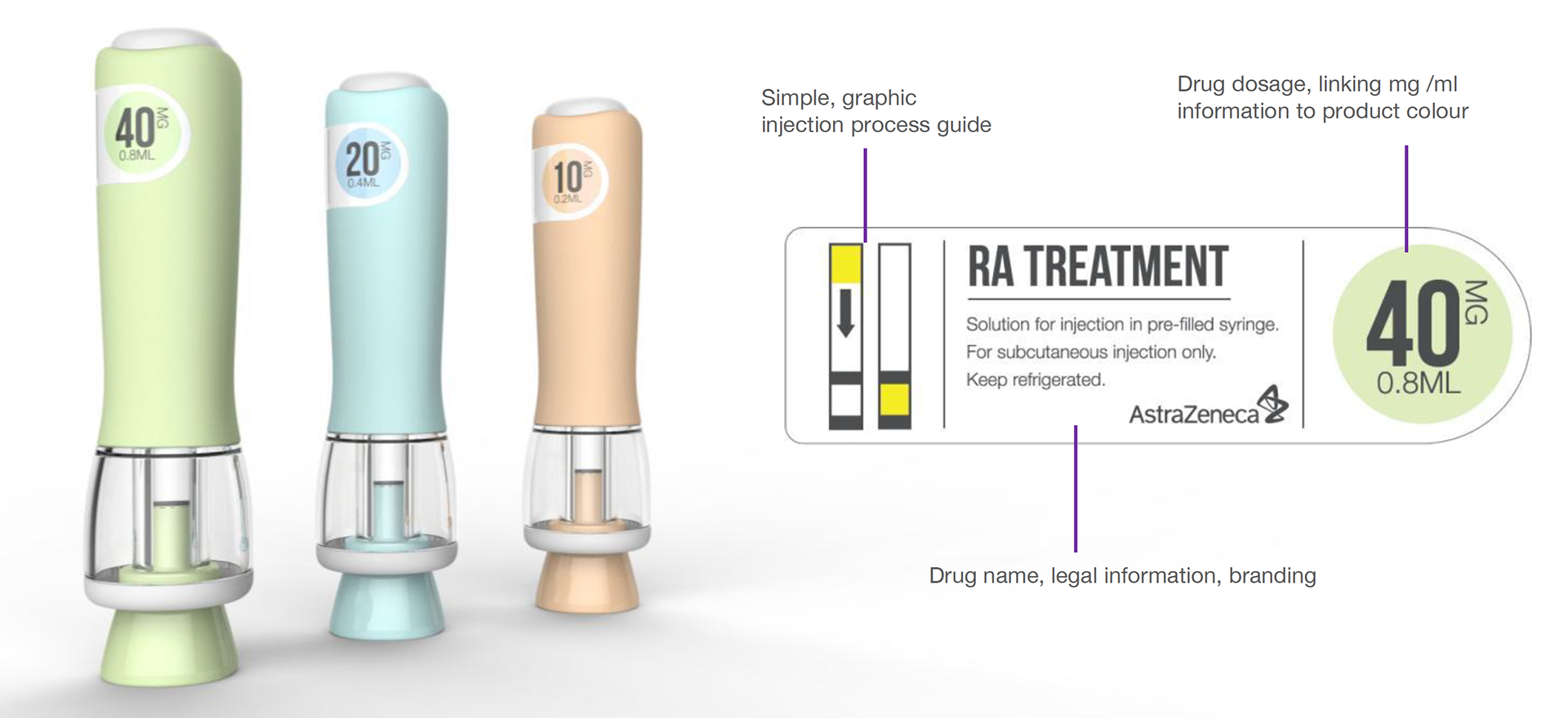 The design team also contributed ideas for labelling. The drug would be available in three strengths, communicated by injector colour. The dosage and usage instructions were included on the labels