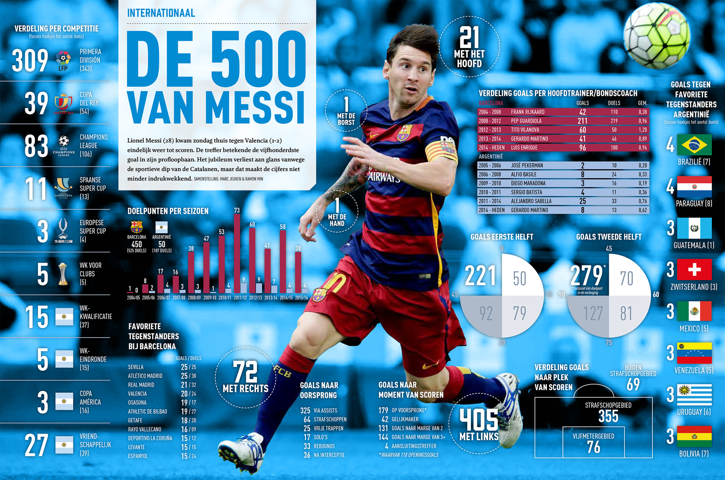 VI Infographic 500ste goal Lionel Messi