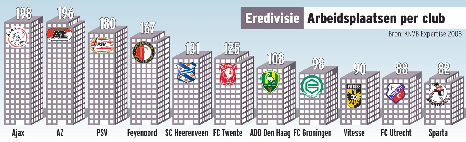 Graphic arbeidsplaatsen bij topclubs