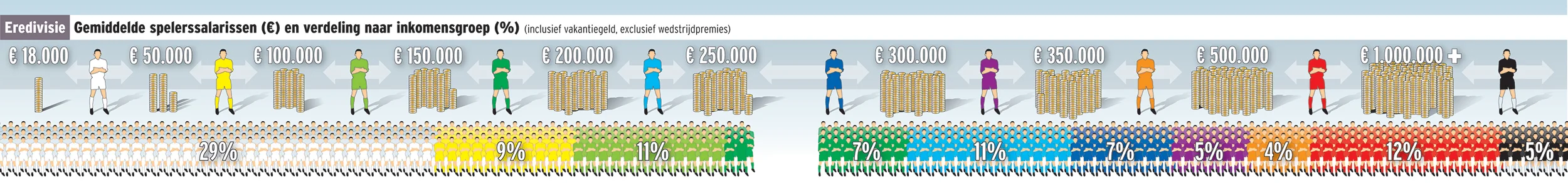 Graphic spelersinkomen