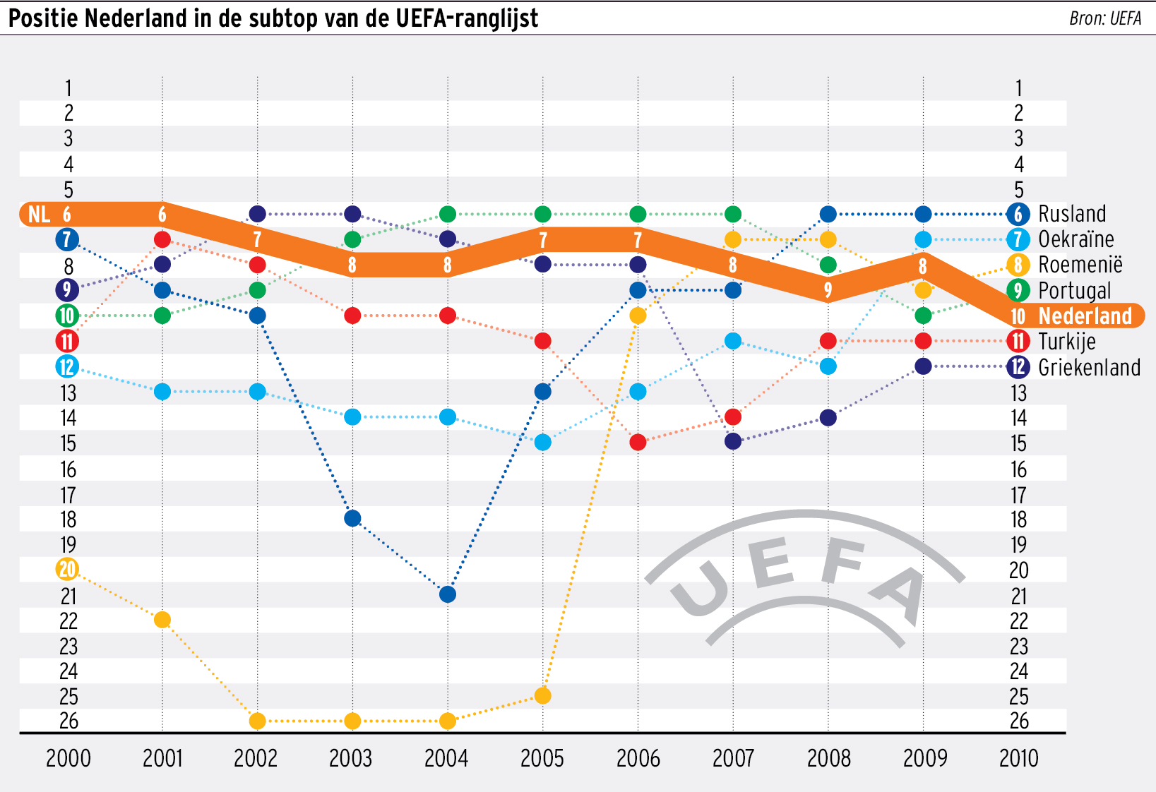 Graphic positie NL op UEFA lijst