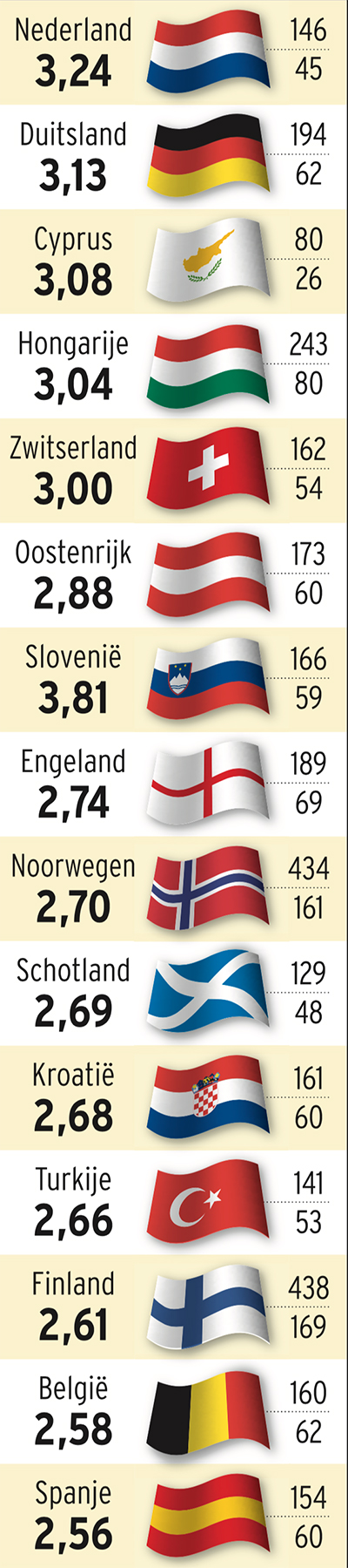 Graphic Europese doelpunten