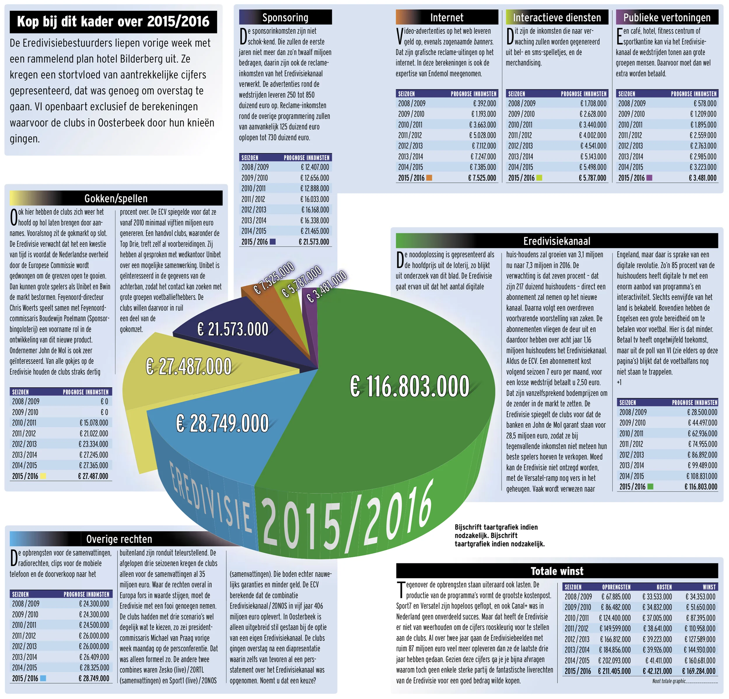 Graphic toekomstige inkomsten