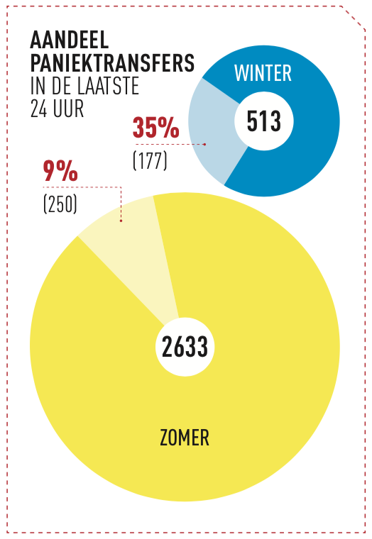 Graphic paniektransfers in het voetbal