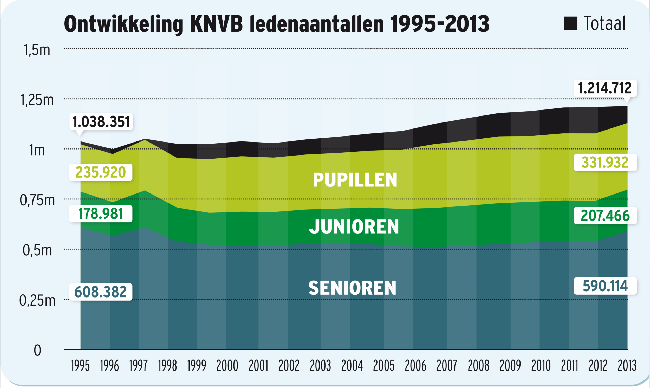 Graphic ontwikkeling ledenaantal KNVB