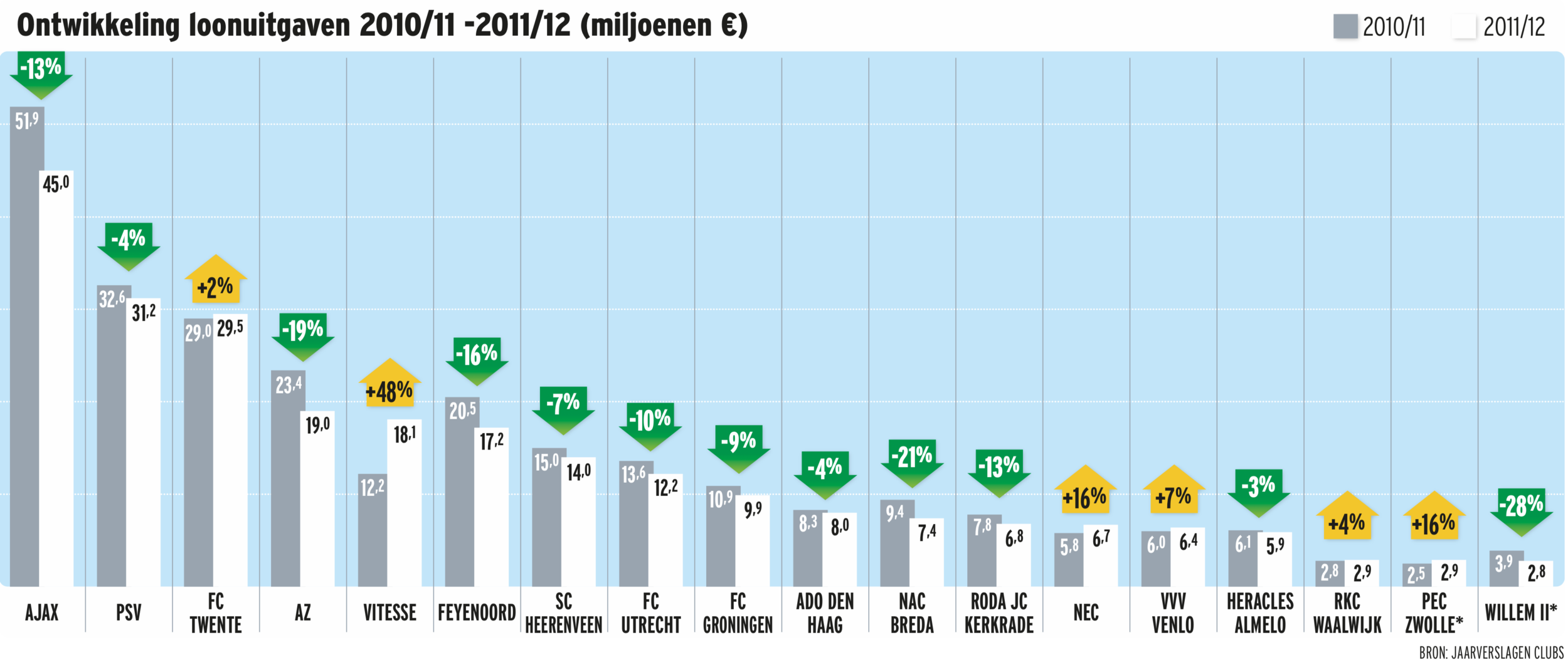 Graphic ontwikkeling loonuitgaven eredivisie