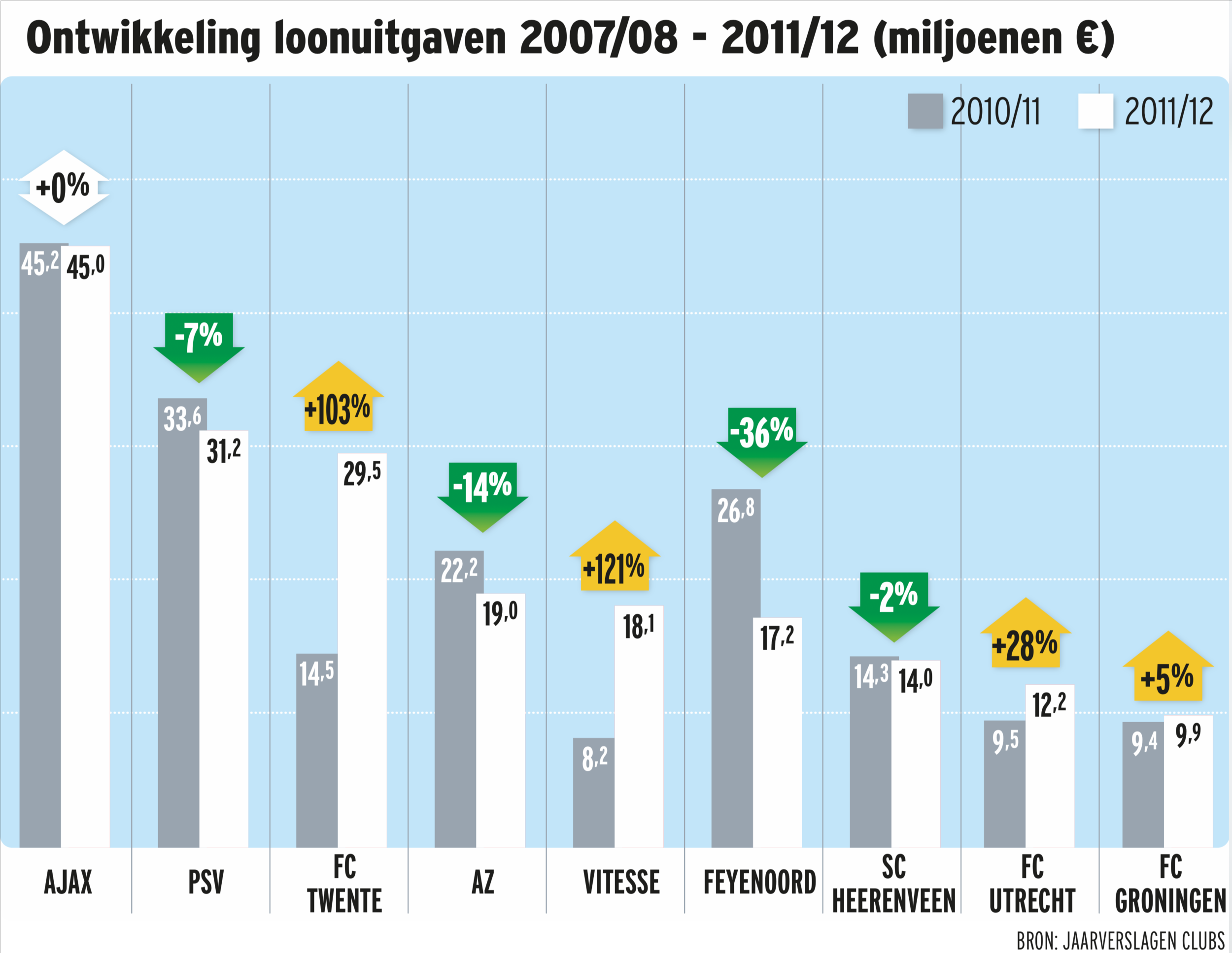 Graphic ontwikkeling loonuitgaven linkerrijtje
