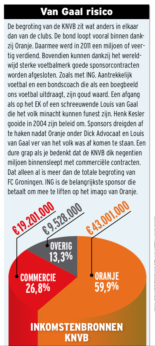 Graphic verdeling inkomsten KNVB