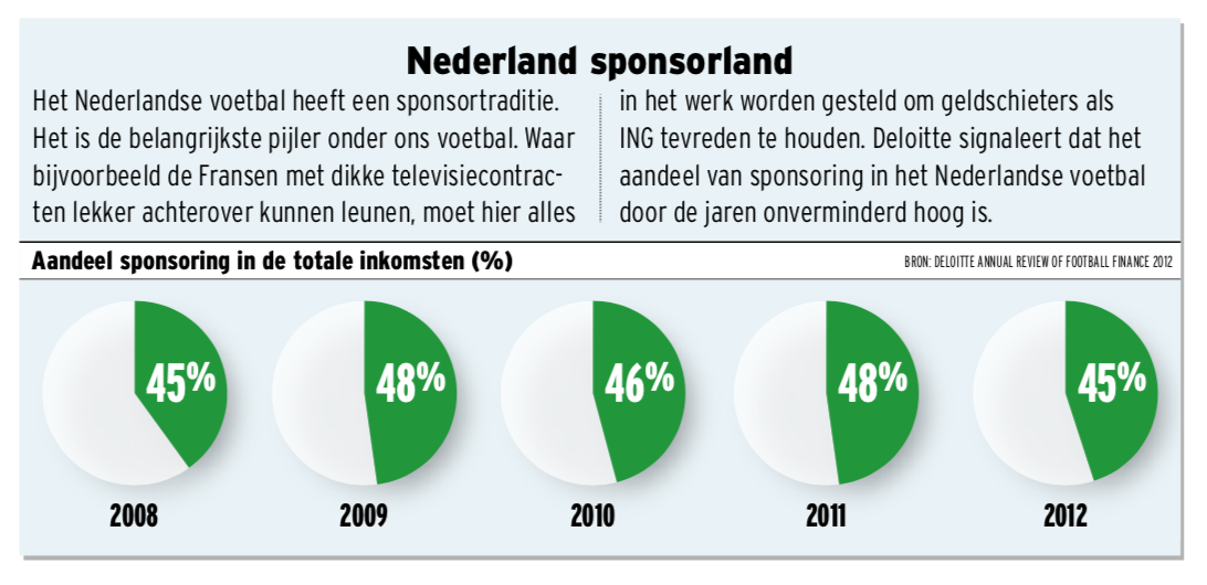 Graphic aandeel sponsoring in inkomsten Nederlandse clubs