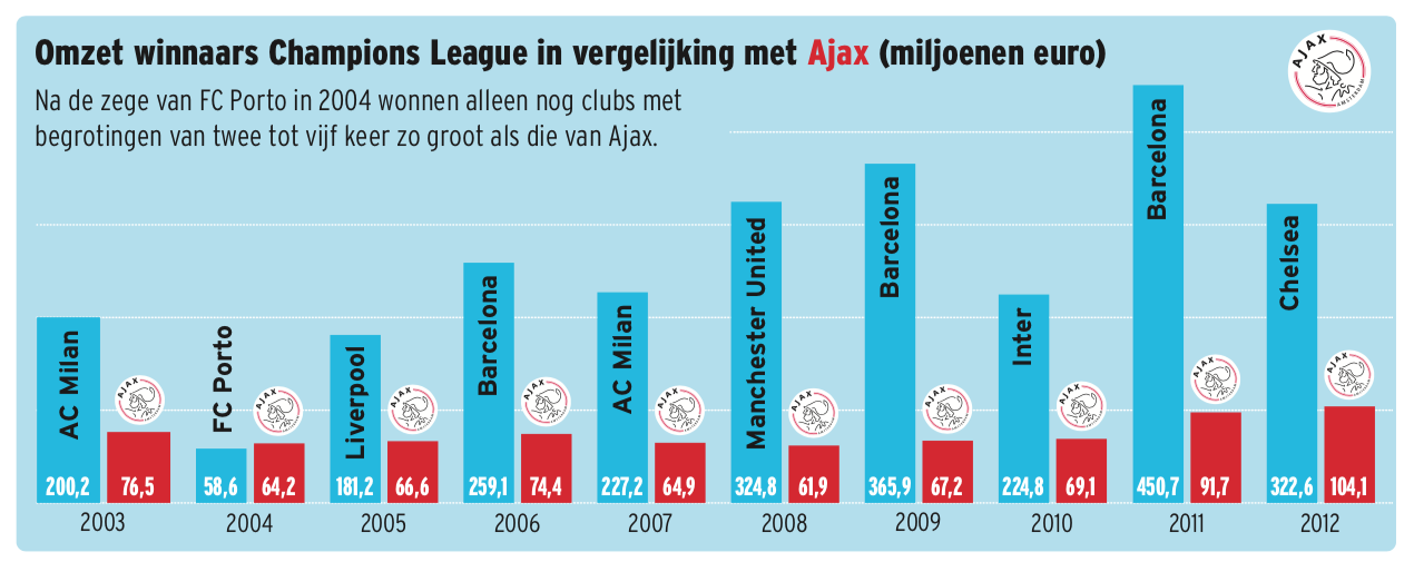 Graphic Ajax vs overige CL-winnaars