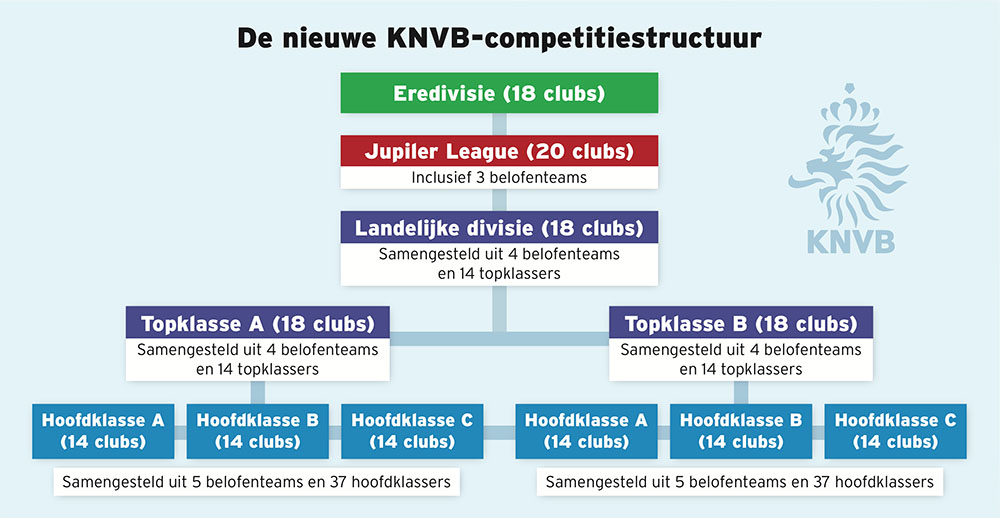 Graphic KNVB competitieopzet
