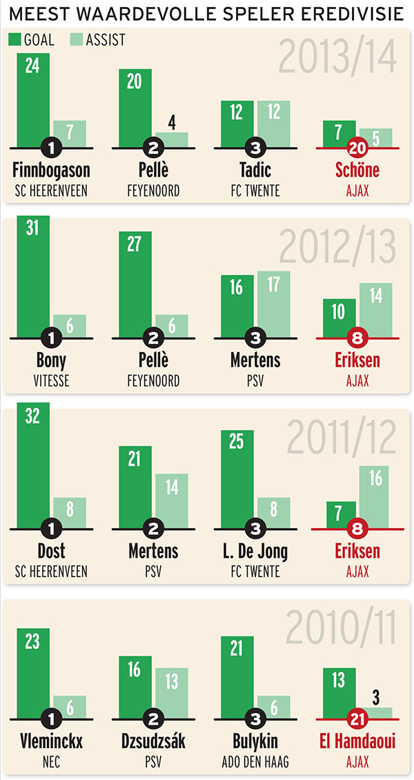 Graphic meest waardevolle spelers Ajax