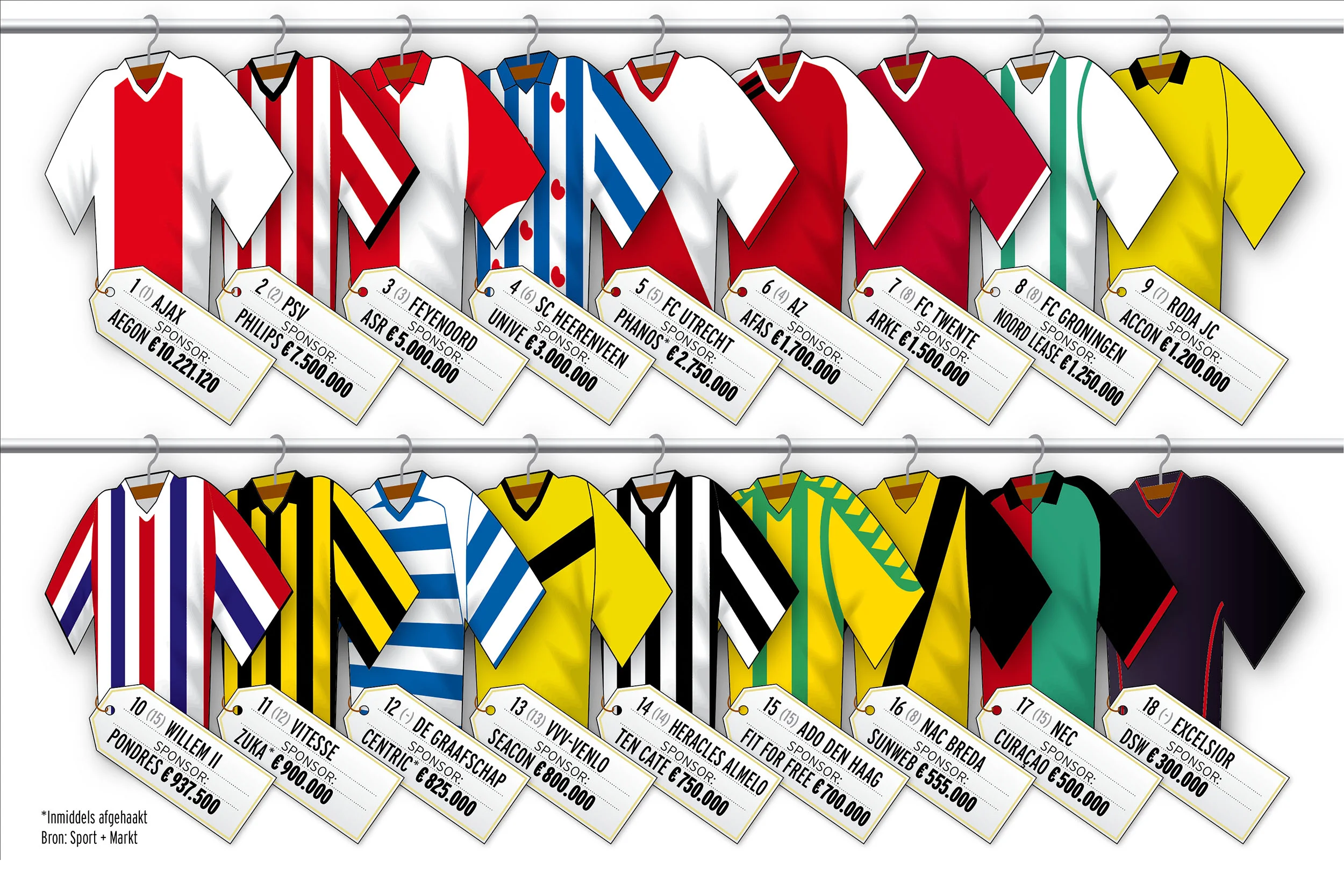 Shirtsponsoring Eredivisie
