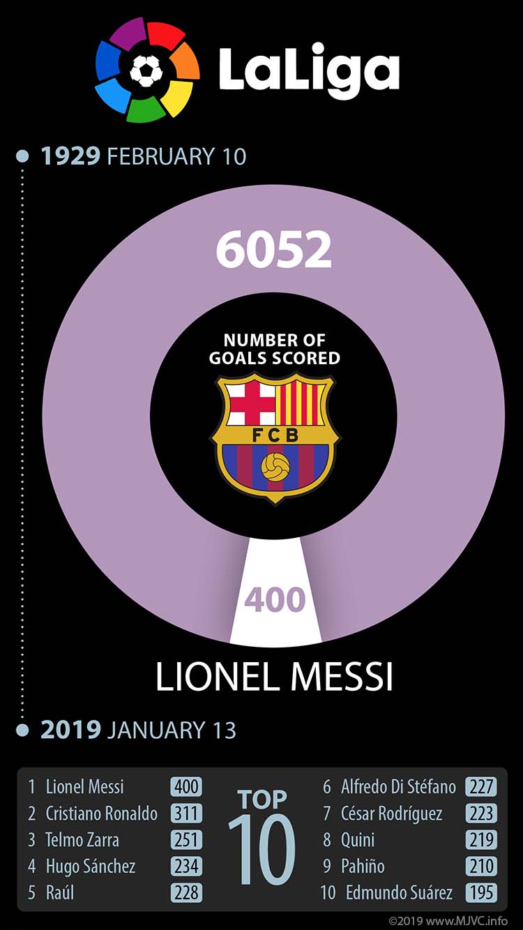 Messi scoorde 400 van Barcelona’s 6052 goals in LaLiga