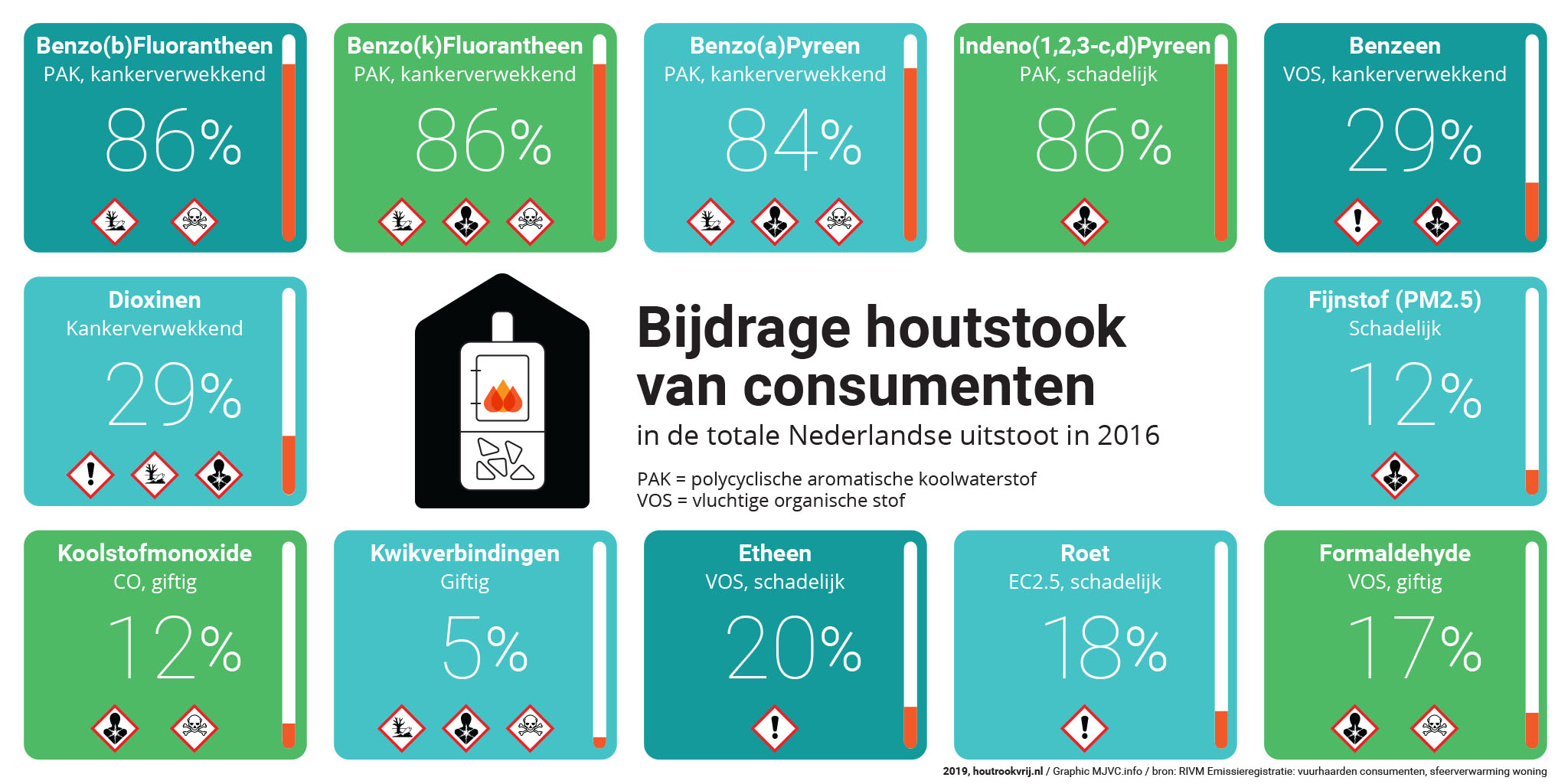 Emissions of harmful substances by wood-burning stoves