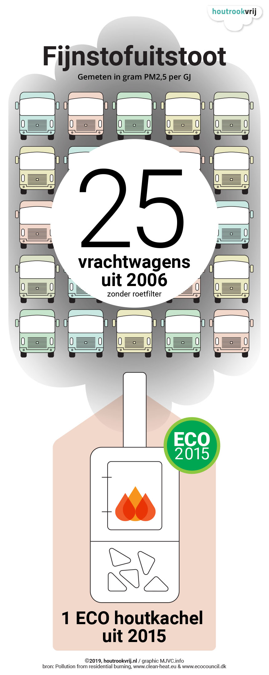 Graphic fijnstofuitstoot eco-houtkachels