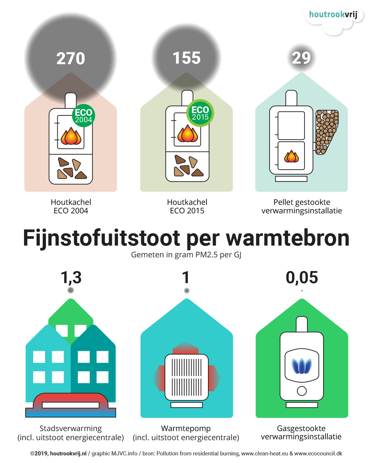 Fijnstofuitstoot per warmtebron