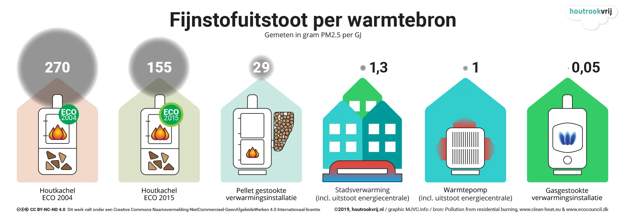 Fijnstofuitstoot per warmtebron (4-0619) 2000x690.jpg