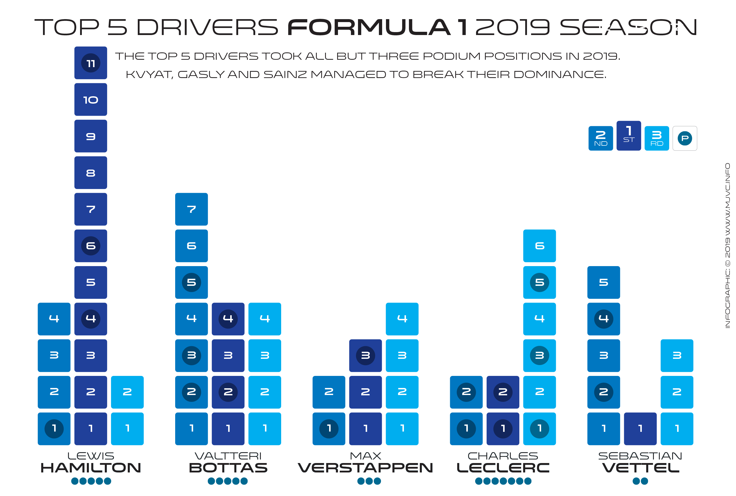 F1 Podium and pole positions top 5 drivers